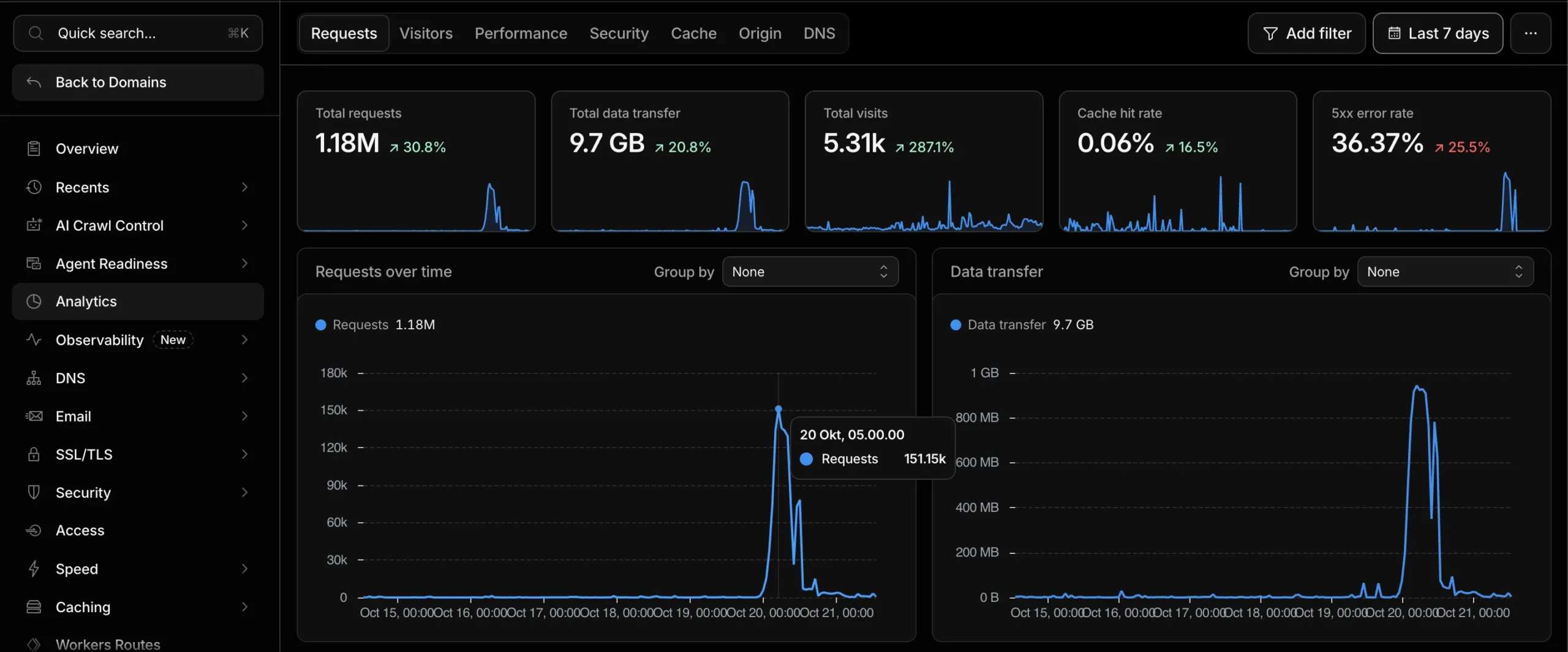 clpudflare flood attack