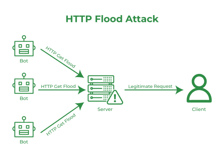 http flood attack alifbata digital