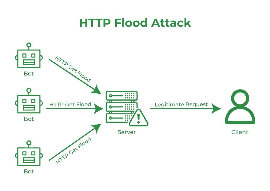 http flood attack alifbata digital
